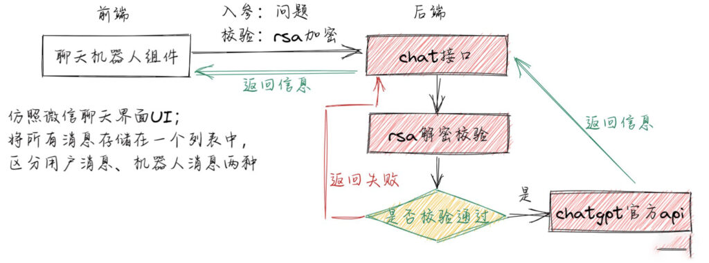 圖片[1]-ChatGpt接入個(gè)人的web平臺(tái)作為對(duì)話智能聊天機(jī)器人