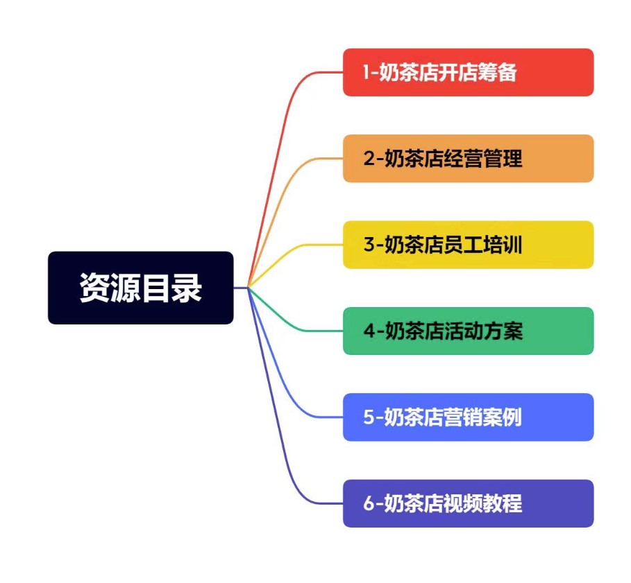 圖片[2]-奶茶店經營管理技術培訓資料+銷活動方案策劃-資源網站